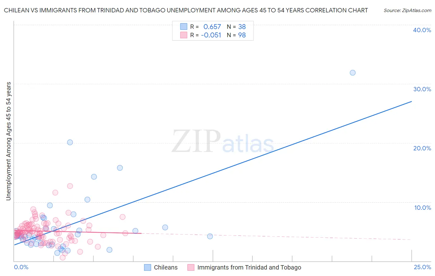 Chilean vs Immigrants from Trinidad and Tobago Unemployment Among Ages 45 to 54 years