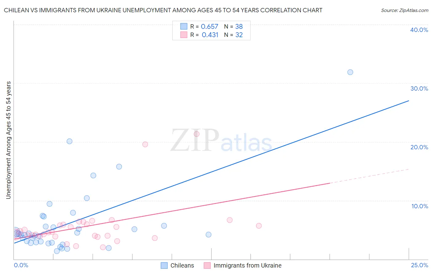 Chilean vs Immigrants from Ukraine Unemployment Among Ages 45 to 54 years