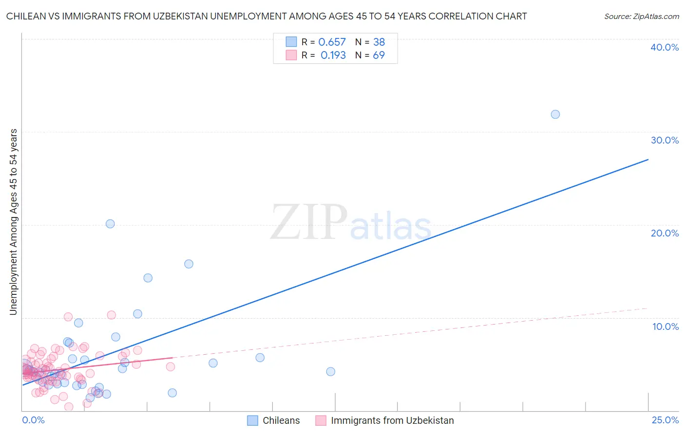 Chilean vs Immigrants from Uzbekistan Unemployment Among Ages 45 to 54 years