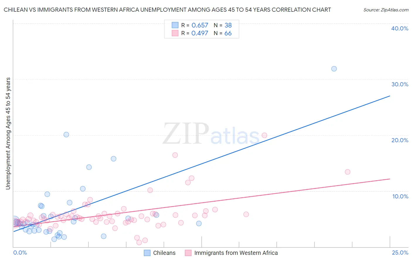 Chilean vs Immigrants from Western Africa Unemployment Among Ages 45 to 54 years