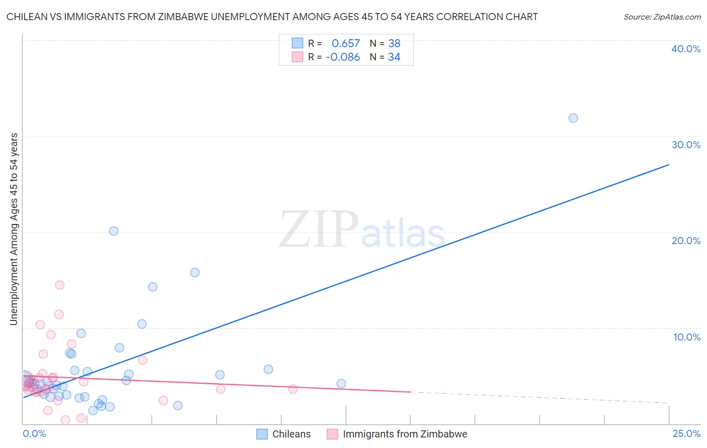 Chilean vs Immigrants from Zimbabwe Unemployment Among Ages 45 to 54 years