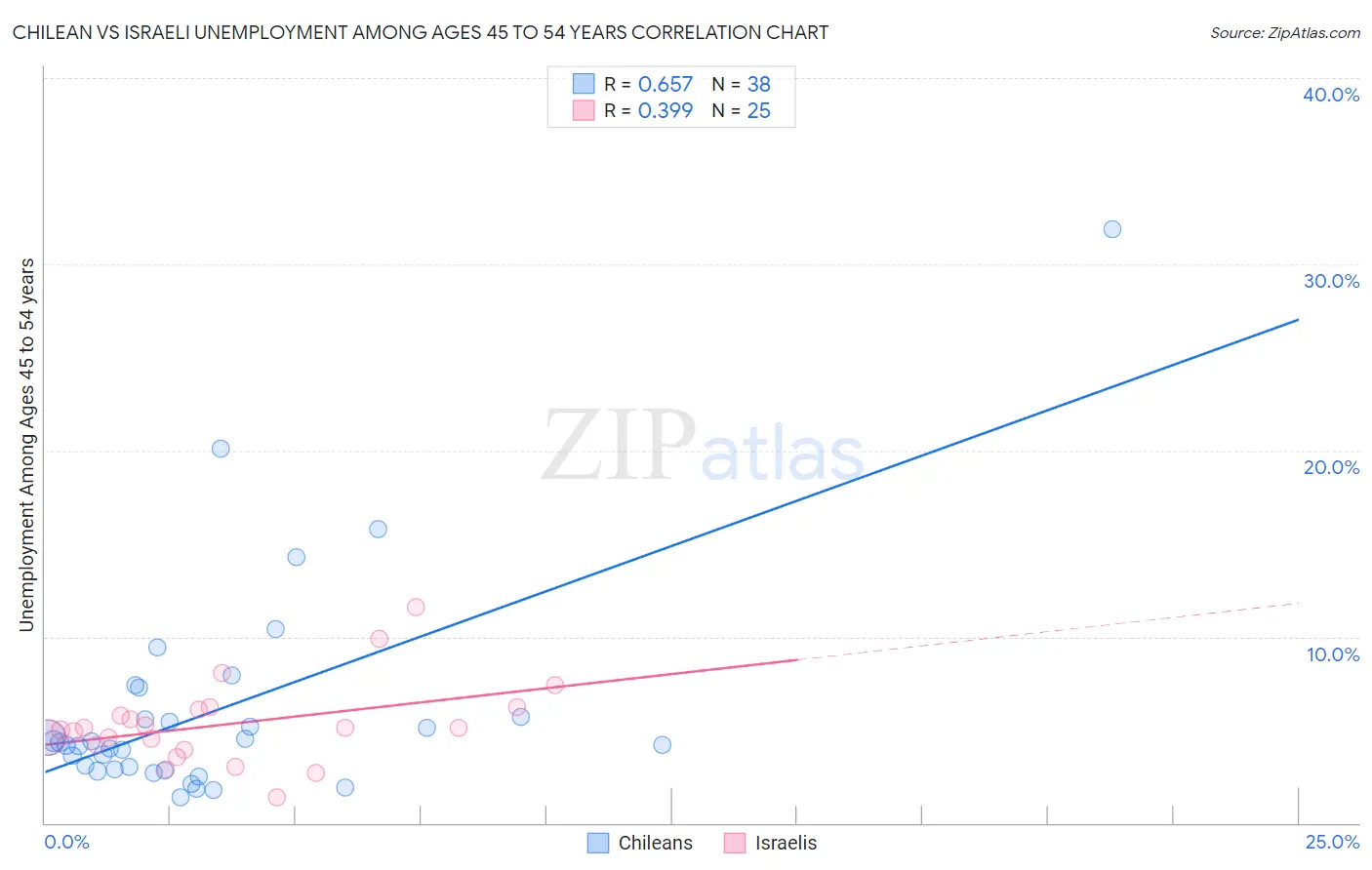 Chilean vs Israeli Unemployment Among Ages 45 to 54 years