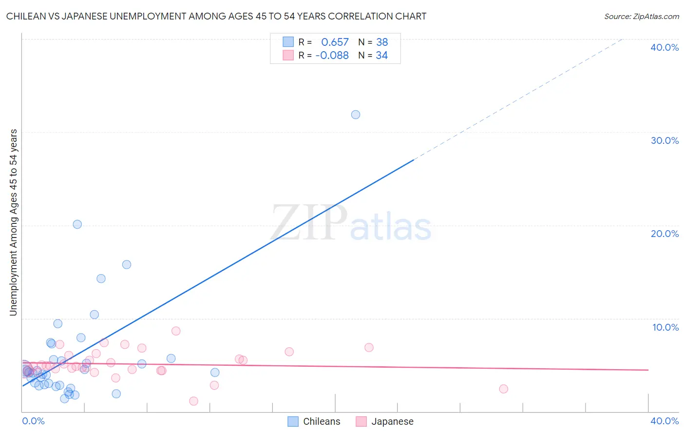 Chilean vs Japanese Unemployment Among Ages 45 to 54 years
