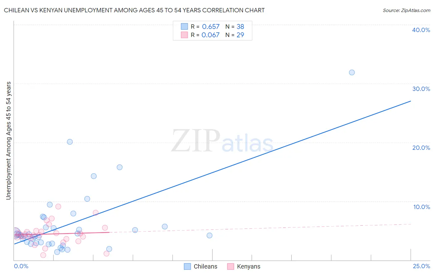 Chilean vs Kenyan Unemployment Among Ages 45 to 54 years