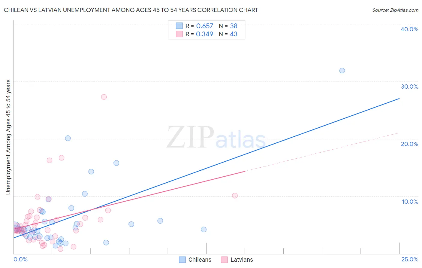 Chilean vs Latvian Unemployment Among Ages 45 to 54 years