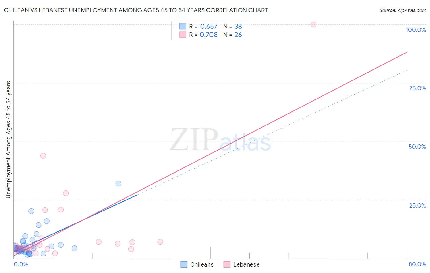 Chilean vs Lebanese Unemployment Among Ages 45 to 54 years