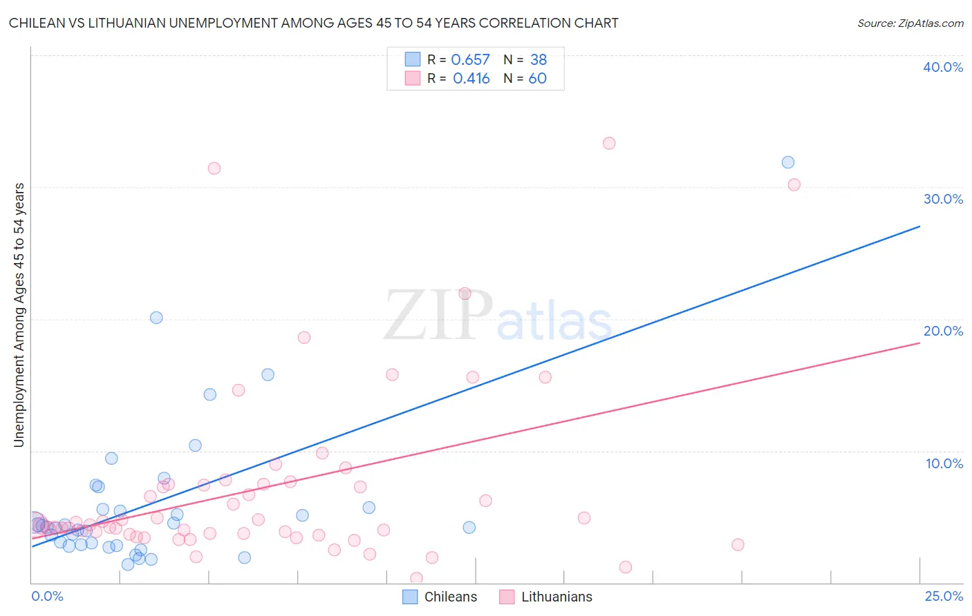 Chilean vs Lithuanian Unemployment Among Ages 45 to 54 years