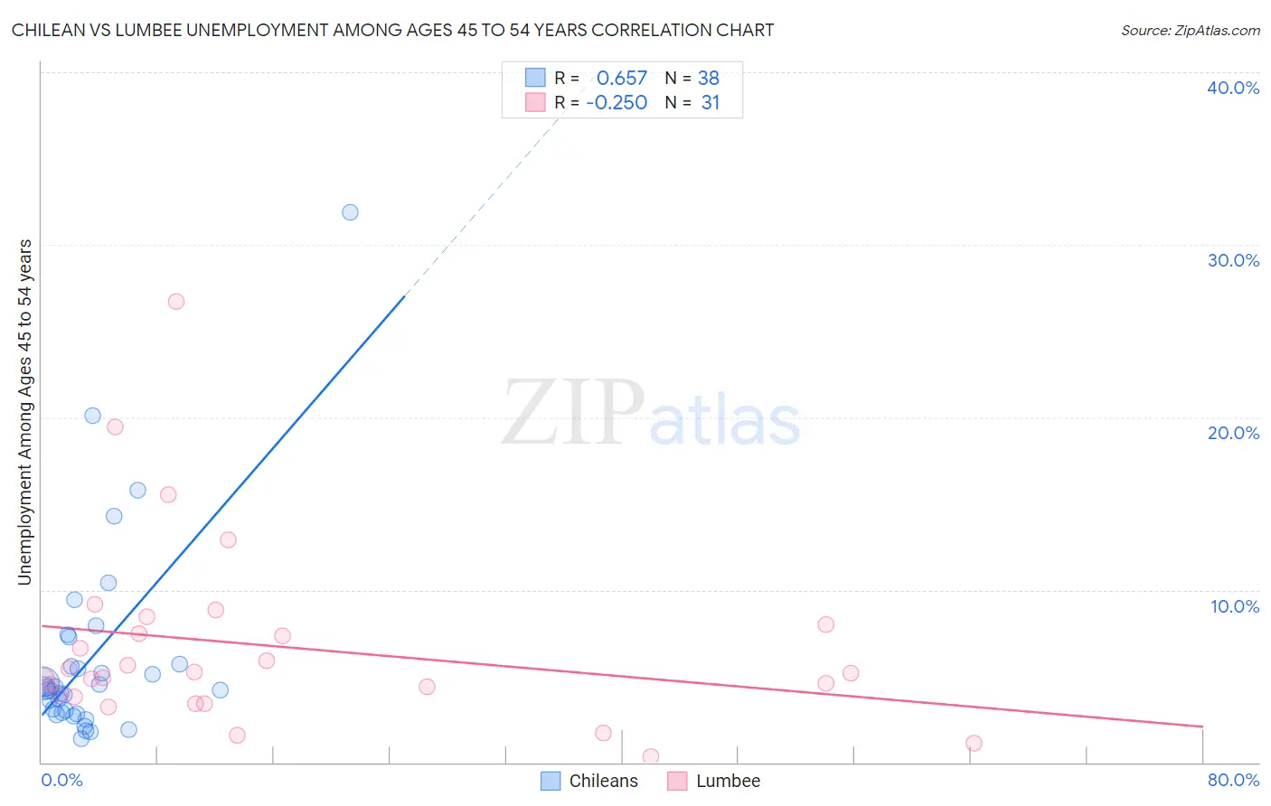 Chilean vs Lumbee Unemployment Among Ages 45 to 54 years