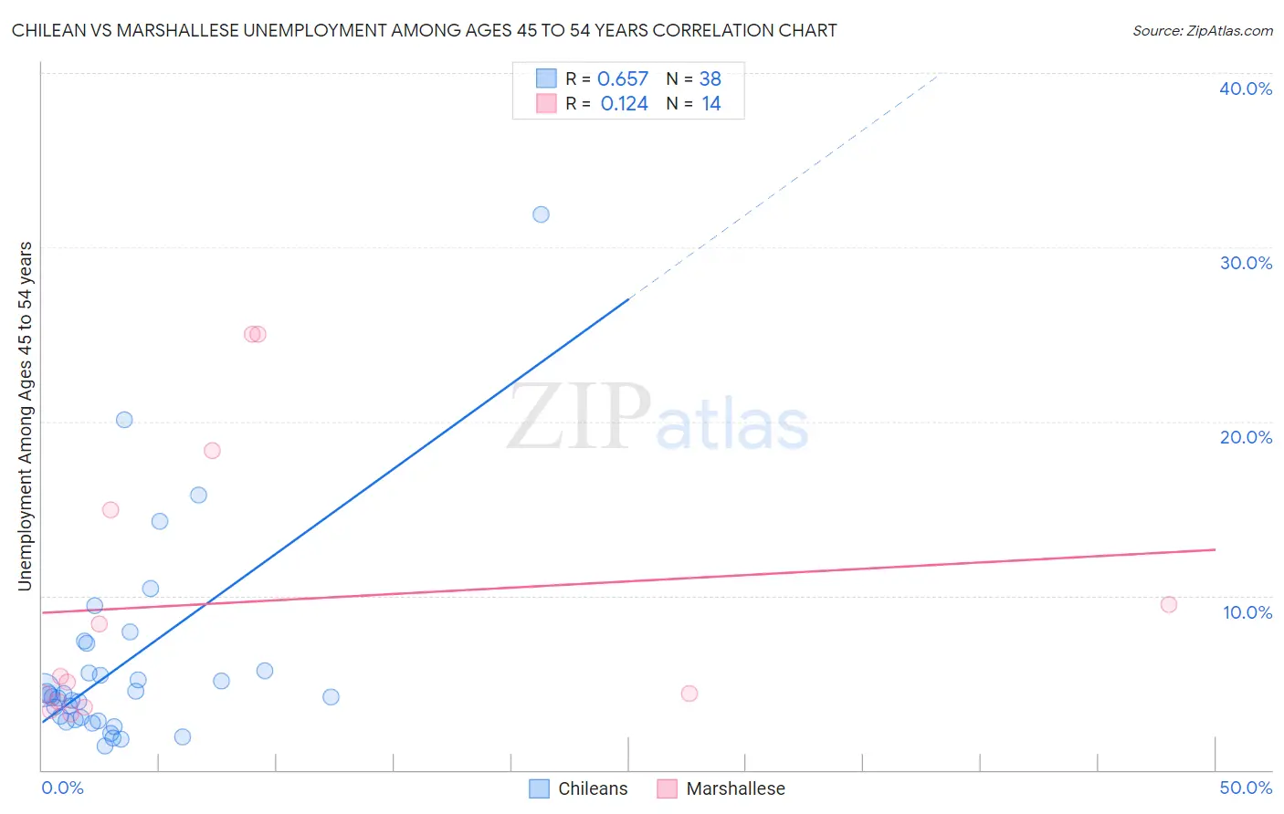 Chilean vs Marshallese Unemployment Among Ages 45 to 54 years