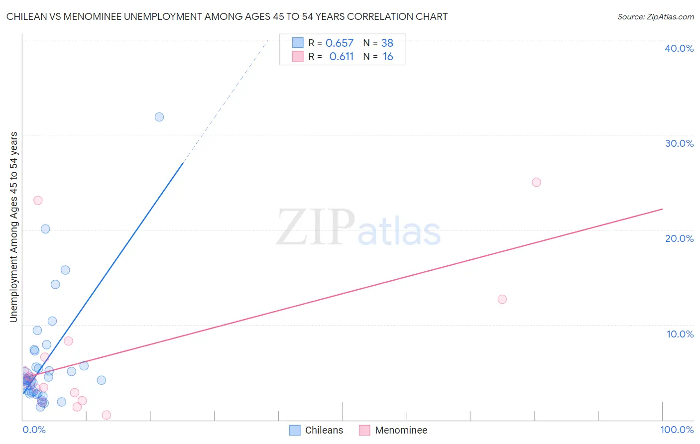 Chilean vs Menominee Unemployment Among Ages 45 to 54 years