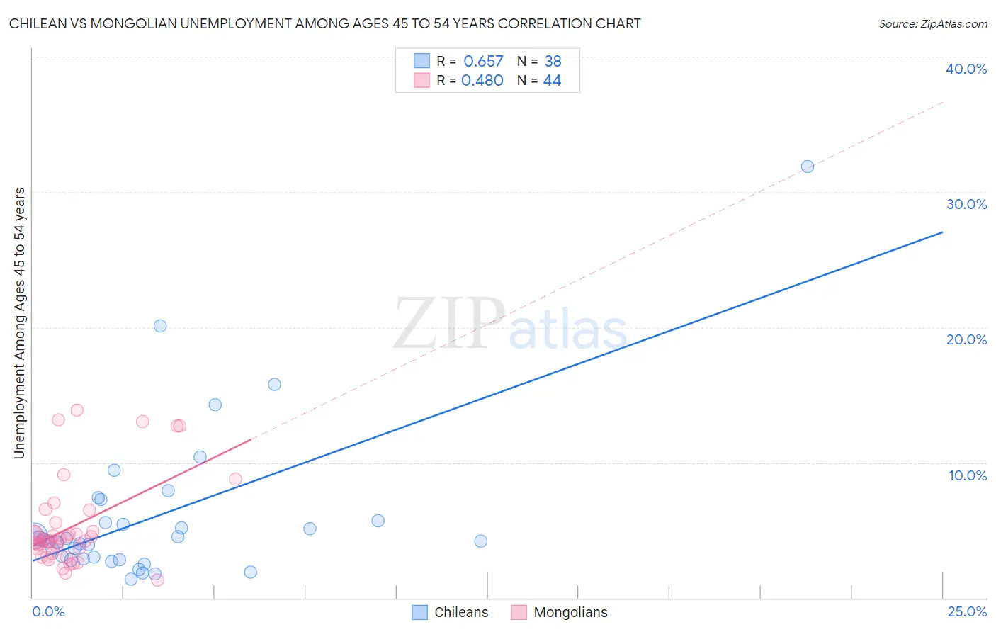 Chilean vs Mongolian Unemployment Among Ages 45 to 54 years