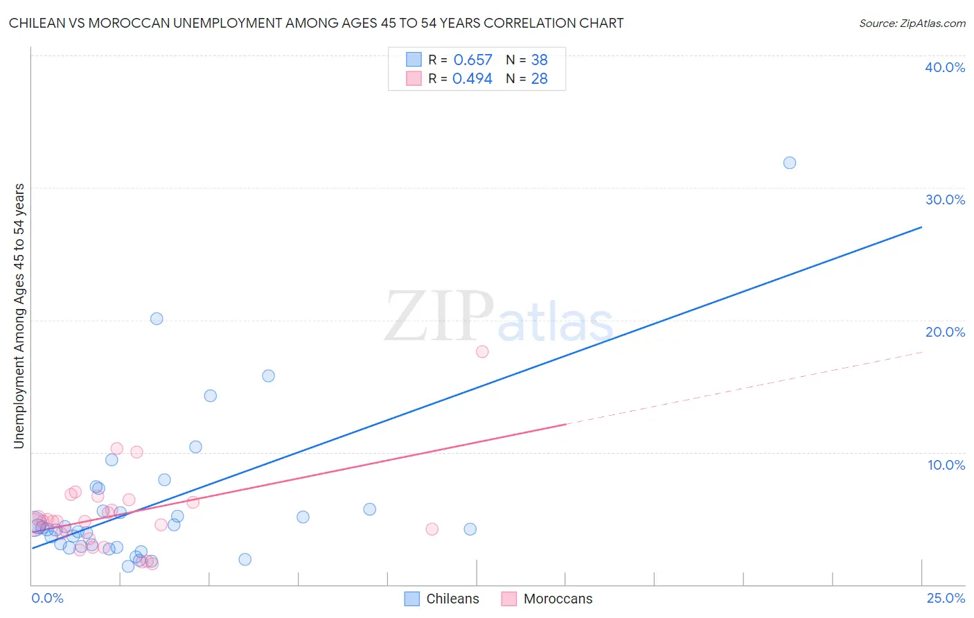 Chilean vs Moroccan Unemployment Among Ages 45 to 54 years