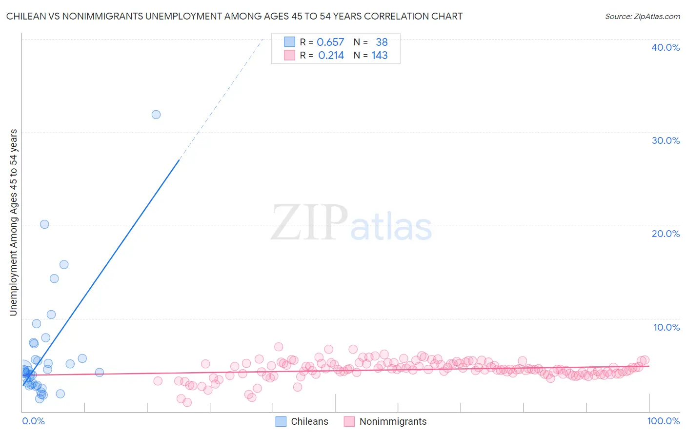 Chilean vs Nonimmigrants Unemployment Among Ages 45 to 54 years