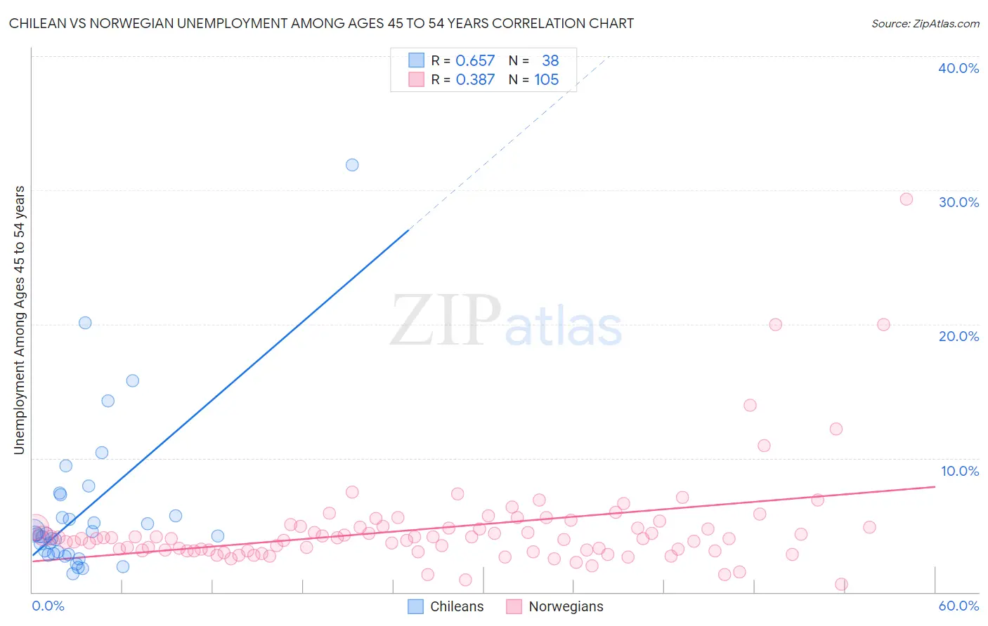 Chilean vs Norwegian Unemployment Among Ages 45 to 54 years