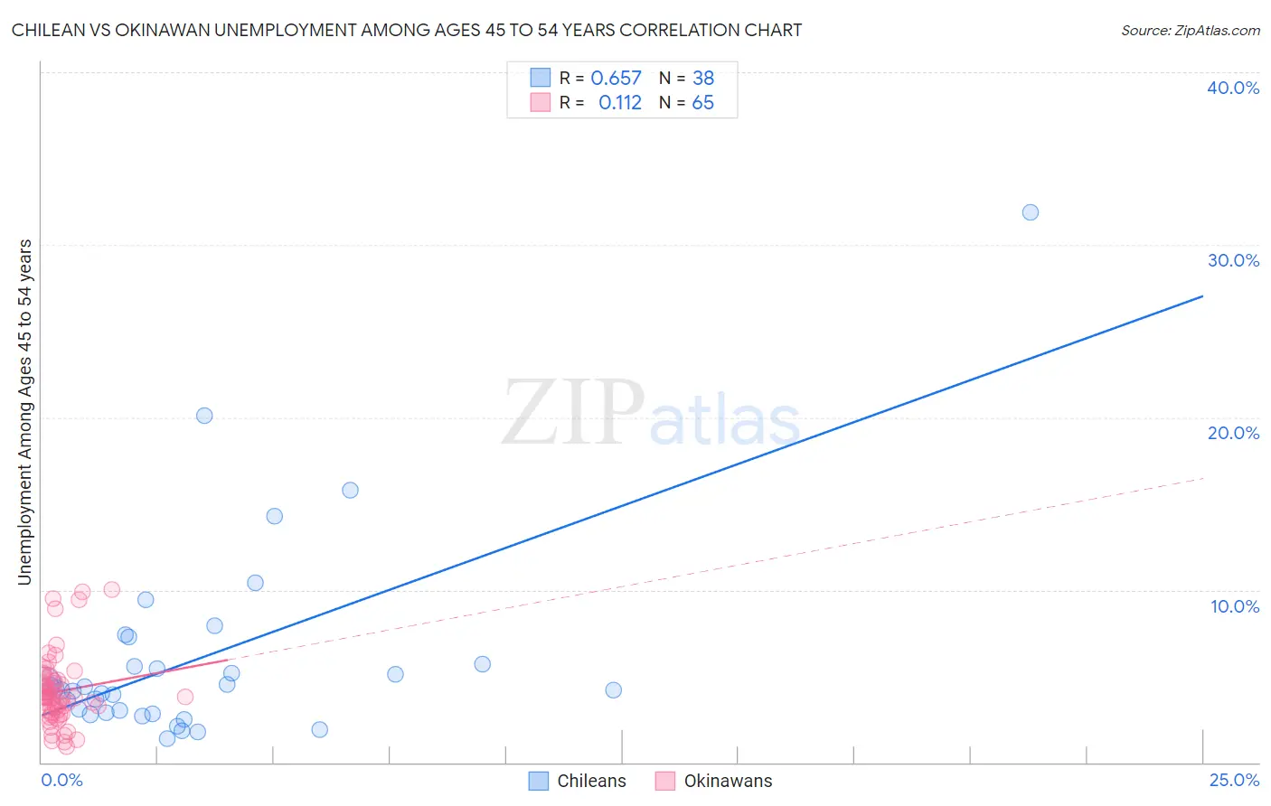 Chilean vs Okinawan Unemployment Among Ages 45 to 54 years