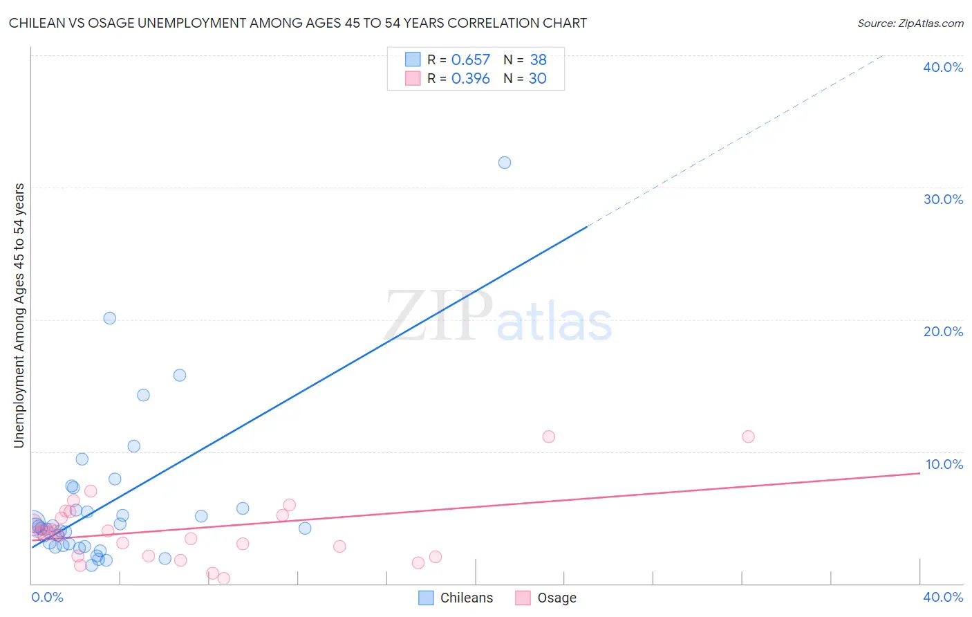 Chilean vs Osage Unemployment Among Ages 45 to 54 years