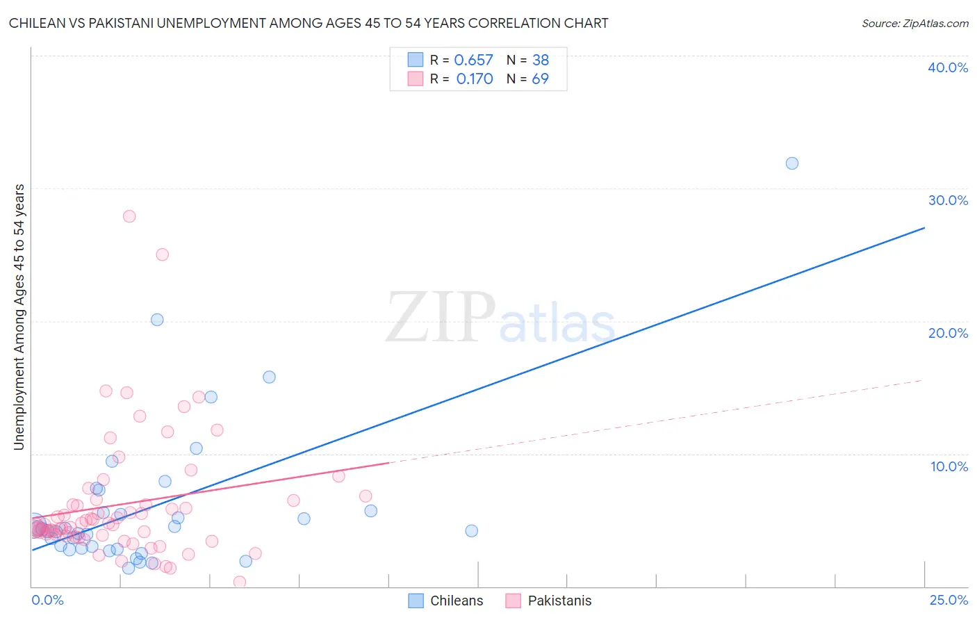Chilean vs Pakistani Unemployment Among Ages 45 to 54 years