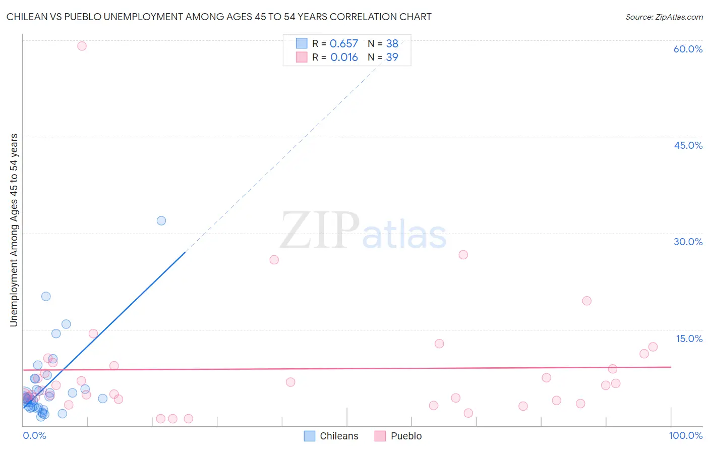 Chilean vs Pueblo Unemployment Among Ages 45 to 54 years