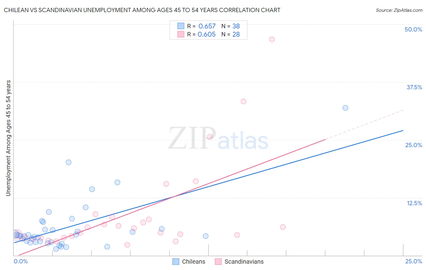 Chilean vs Scandinavian Unemployment Among Ages 45 to 54 years