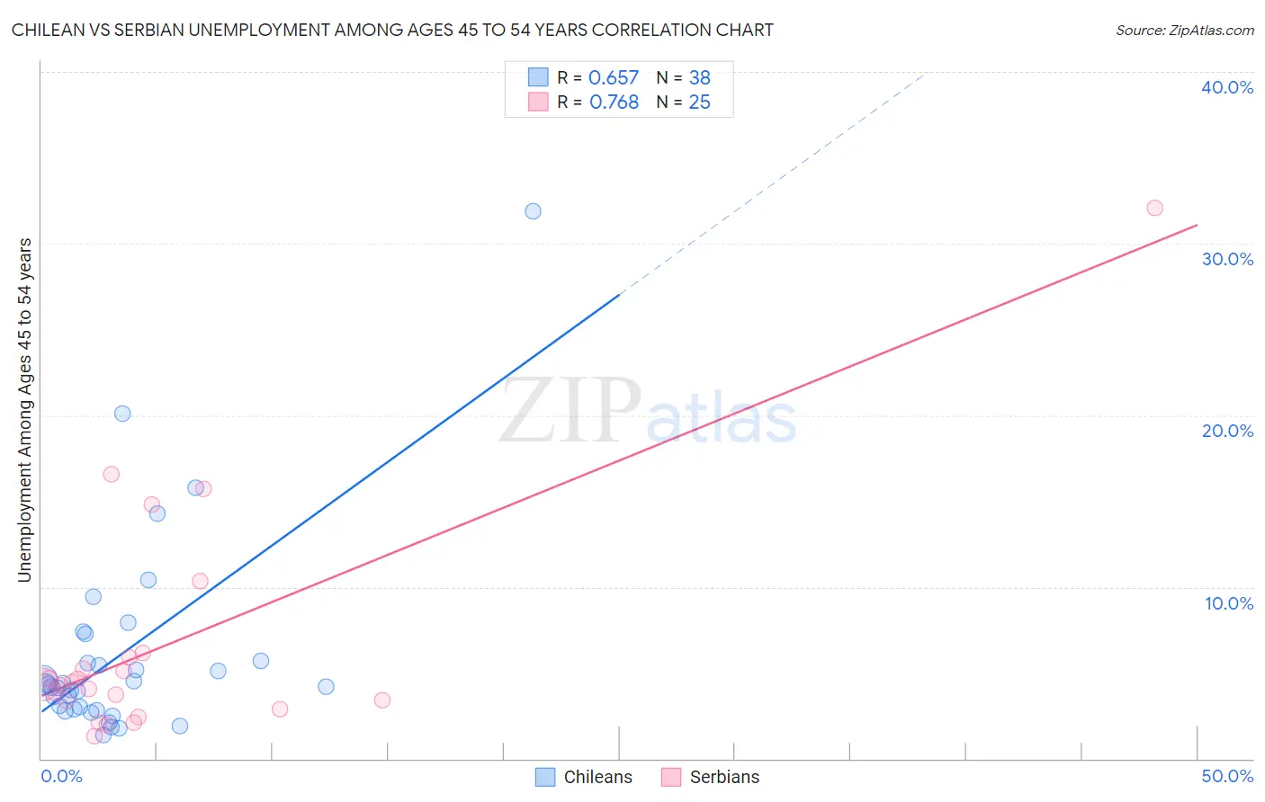 Chilean vs Serbian Unemployment Among Ages 45 to 54 years