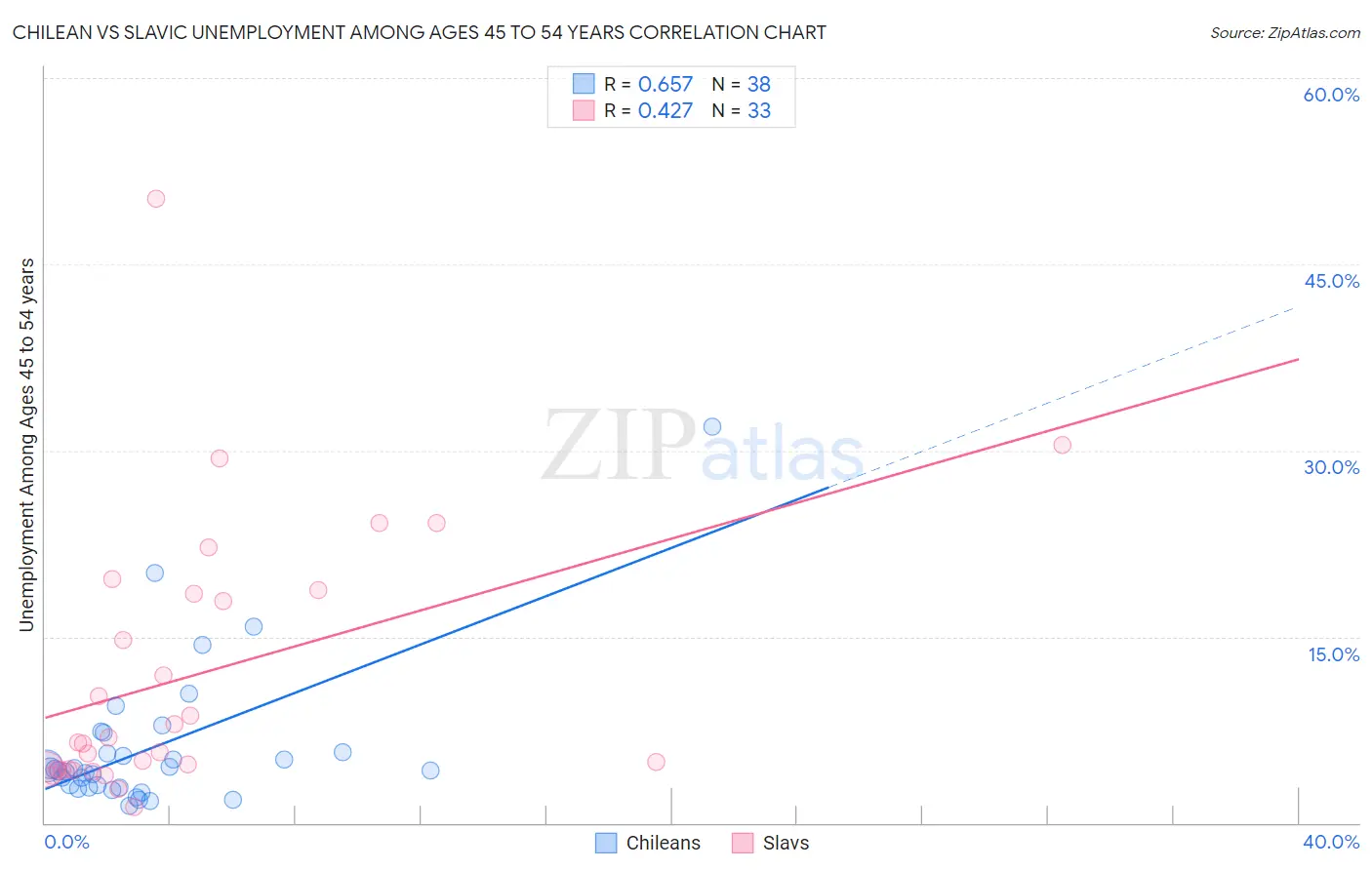 Chilean vs Slavic Unemployment Among Ages 45 to 54 years