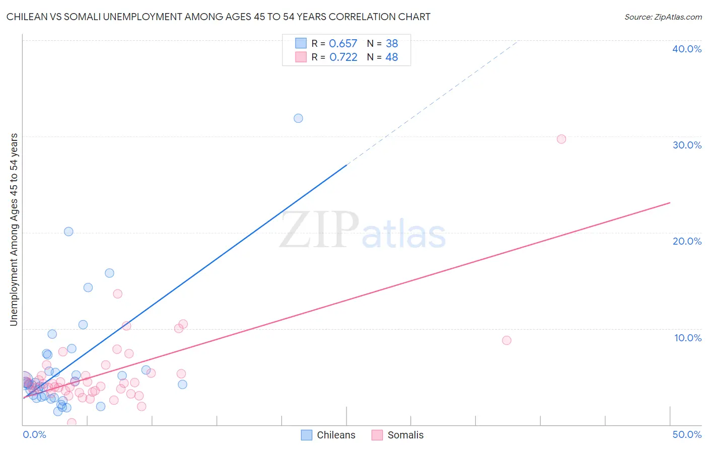 Chilean vs Somali Unemployment Among Ages 45 to 54 years