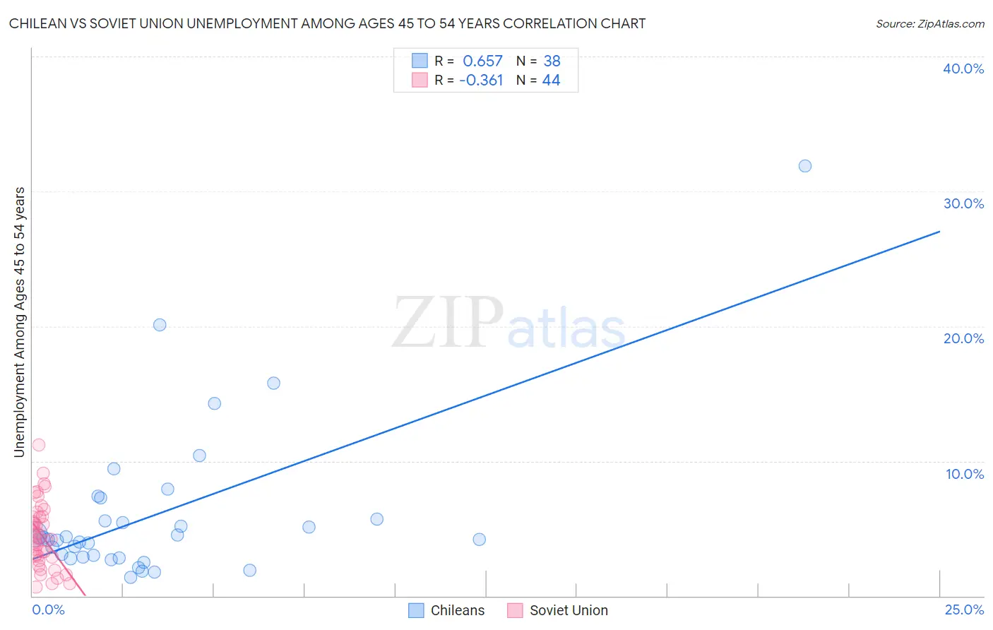 Chilean vs Soviet Union Unemployment Among Ages 45 to 54 years