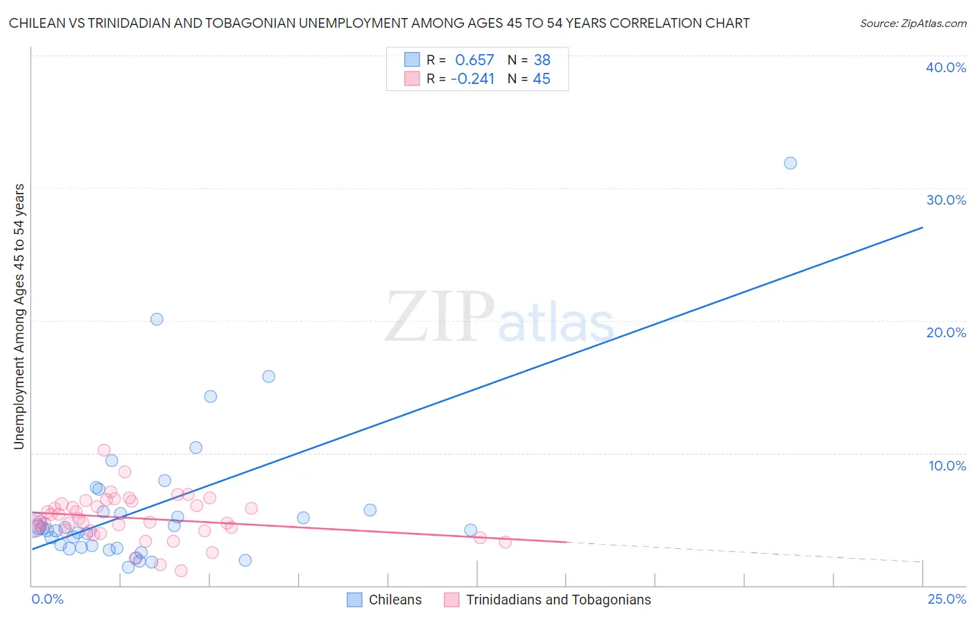 Chilean vs Trinidadian and Tobagonian Unemployment Among Ages 45 to 54 years