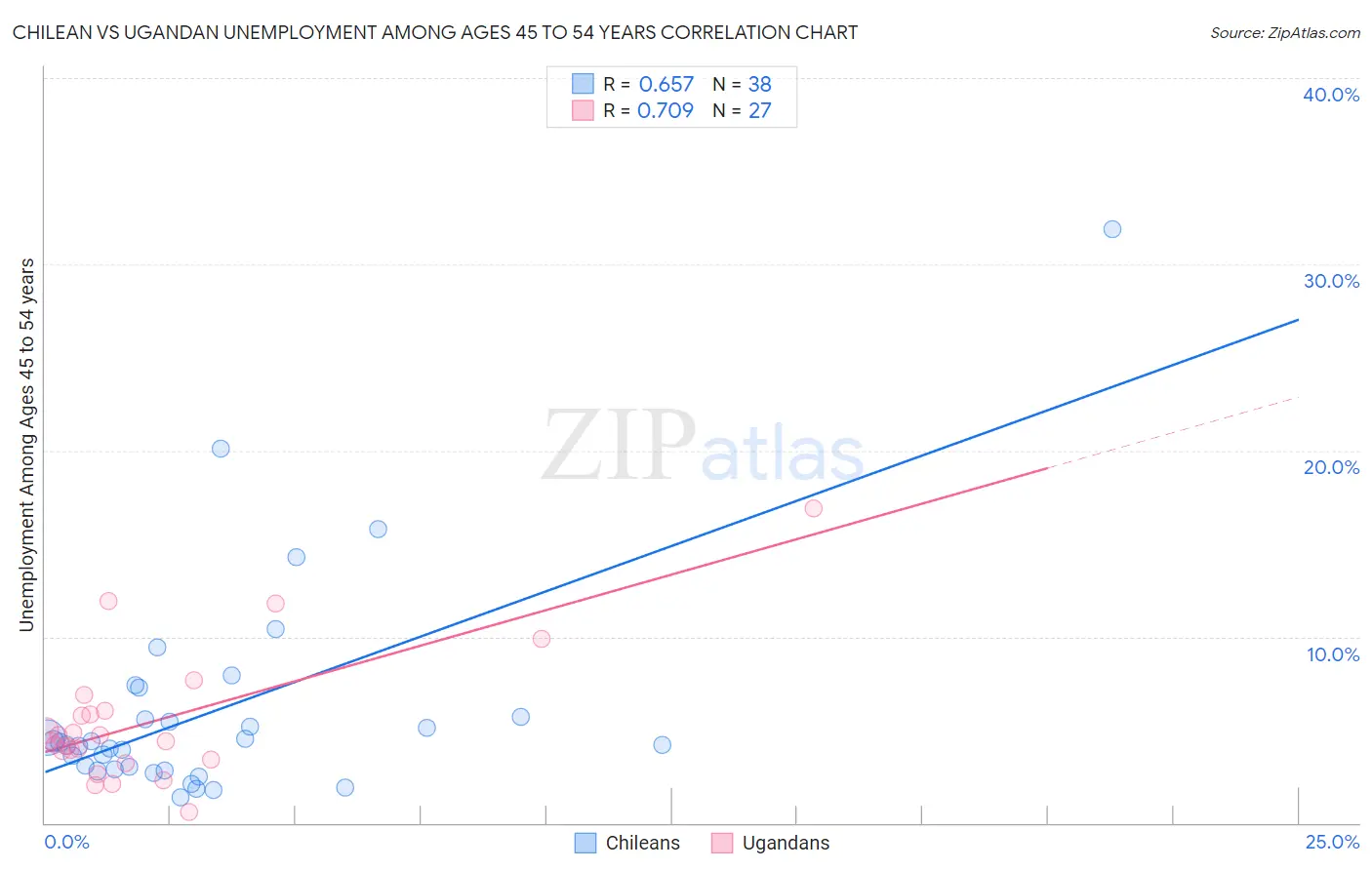 Chilean vs Ugandan Unemployment Among Ages 45 to 54 years