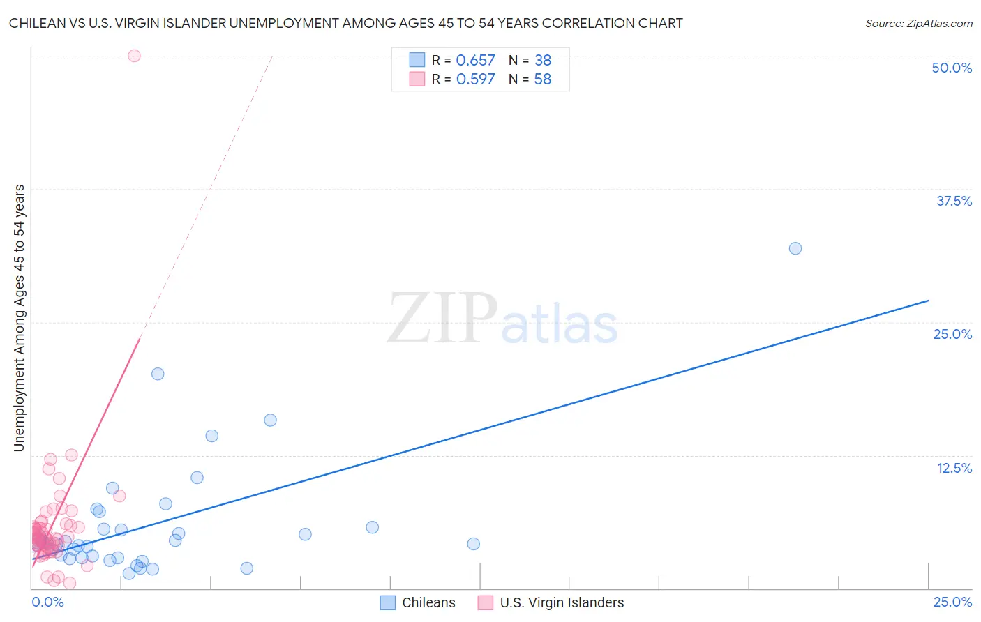 Chilean vs U.S. Virgin Islander Unemployment Among Ages 45 to 54 years