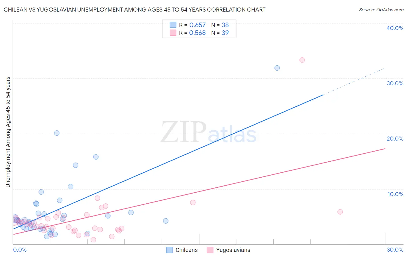 Chilean vs Yugoslavian Unemployment Among Ages 45 to 54 years