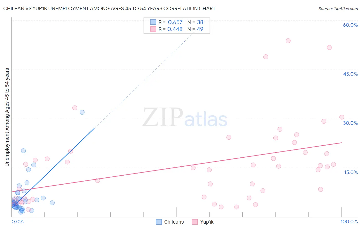 Chilean vs Yup'ik Unemployment Among Ages 45 to 54 years