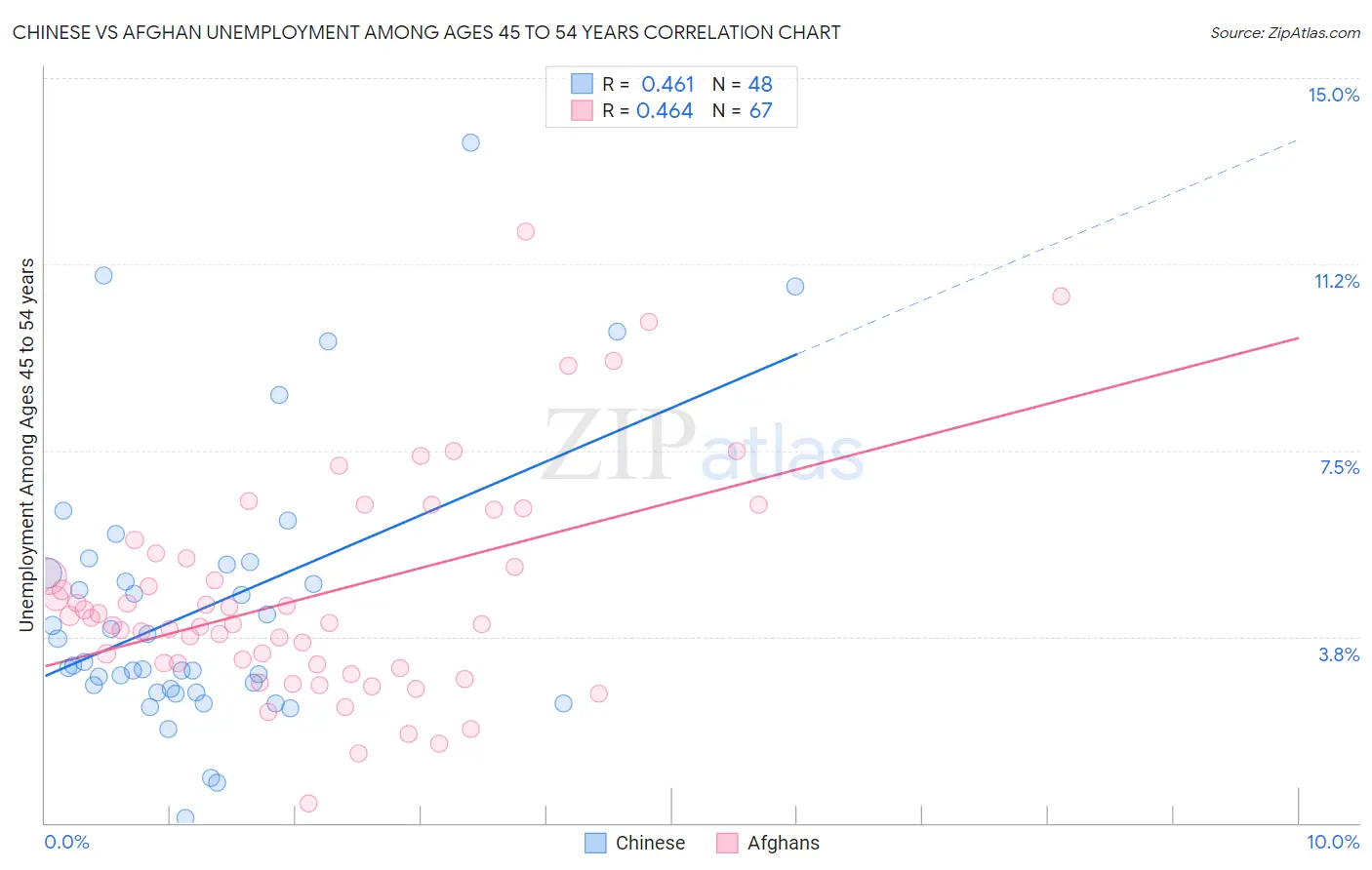 Chinese vs Afghan Unemployment Among Ages 45 to 54 years