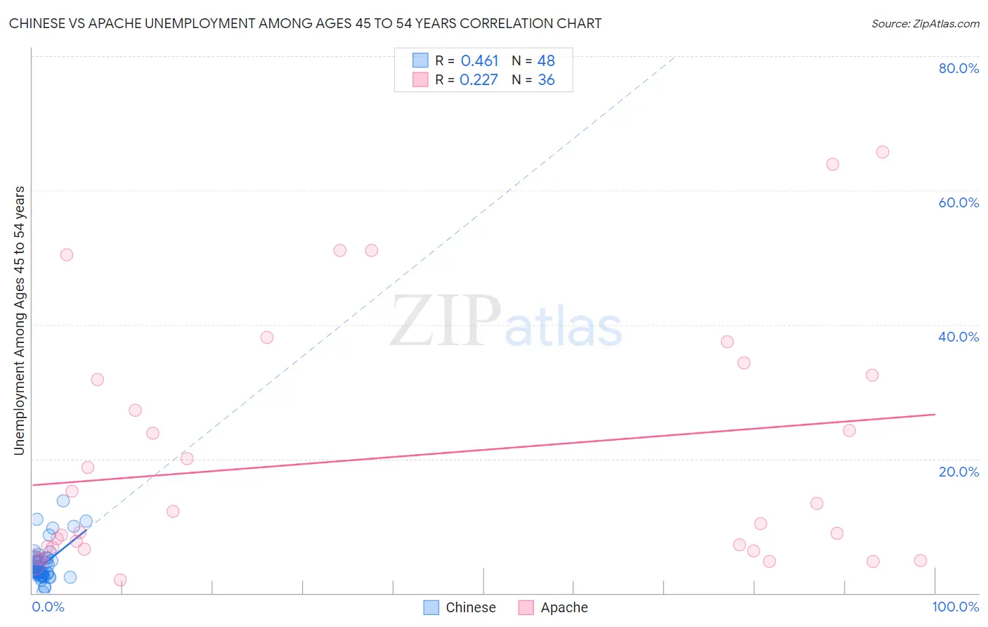 Chinese vs Apache Unemployment Among Ages 45 to 54 years