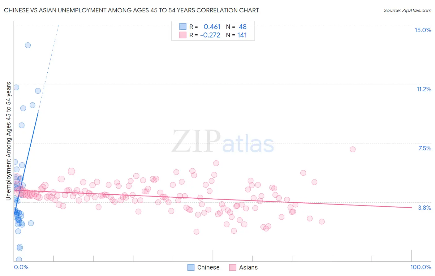 Chinese vs Asian Unemployment Among Ages 45 to 54 years