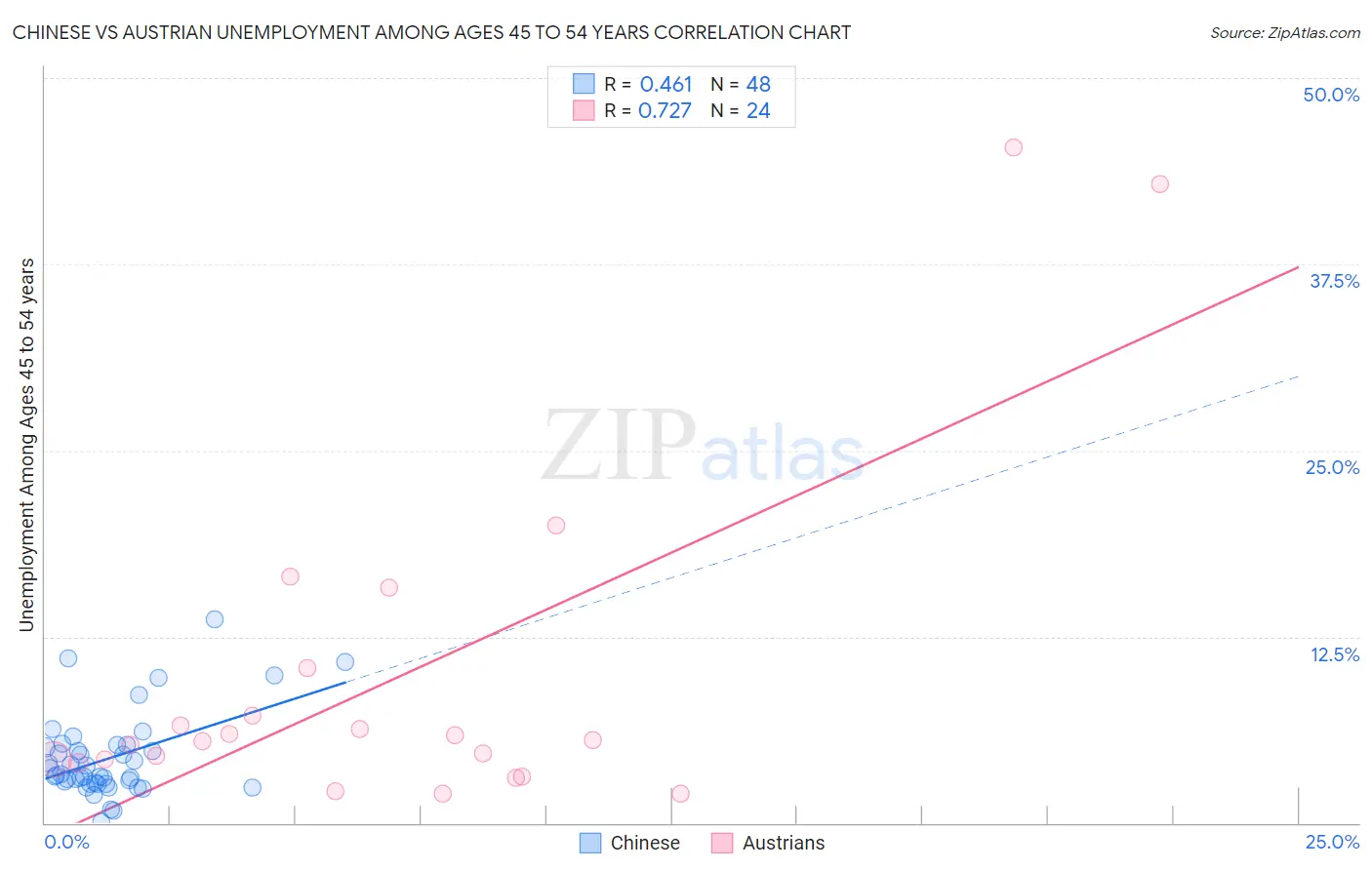 Chinese vs Austrian Unemployment Among Ages 45 to 54 years