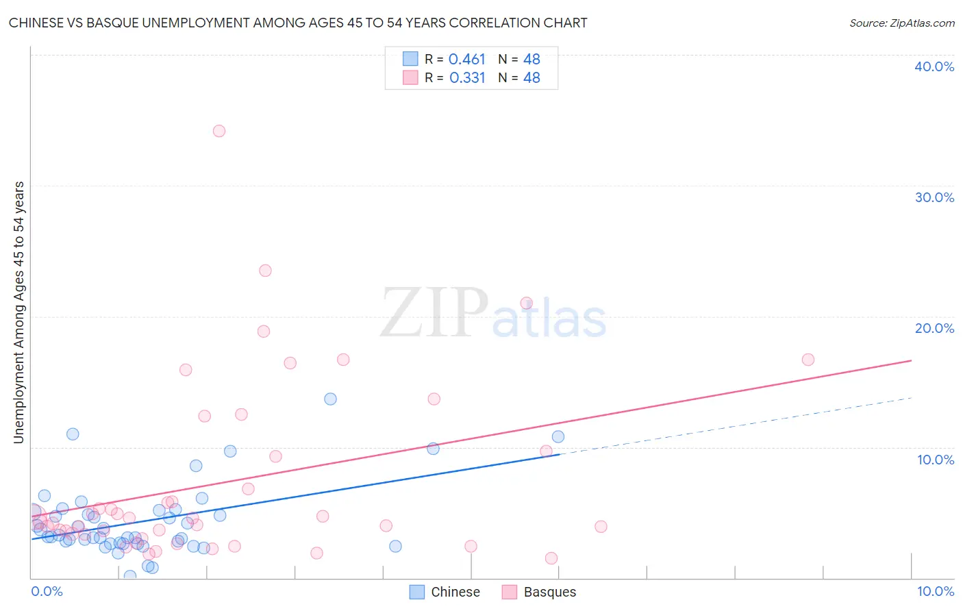 Chinese vs Basque Unemployment Among Ages 45 to 54 years