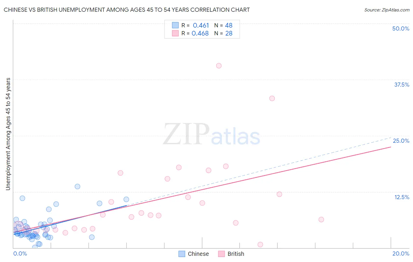 Chinese vs British Unemployment Among Ages 45 to 54 years