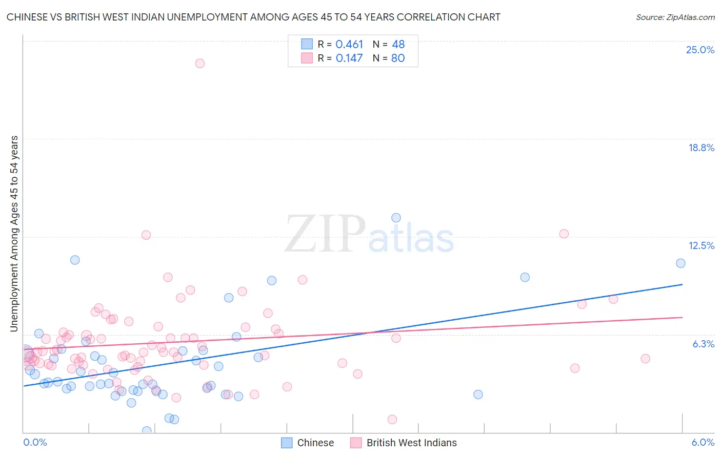 Chinese vs British West Indian Unemployment Among Ages 45 to 54 years
