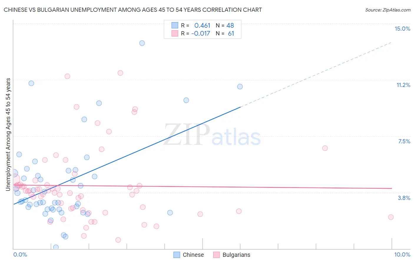 Chinese vs Bulgarian Unemployment Among Ages 45 to 54 years