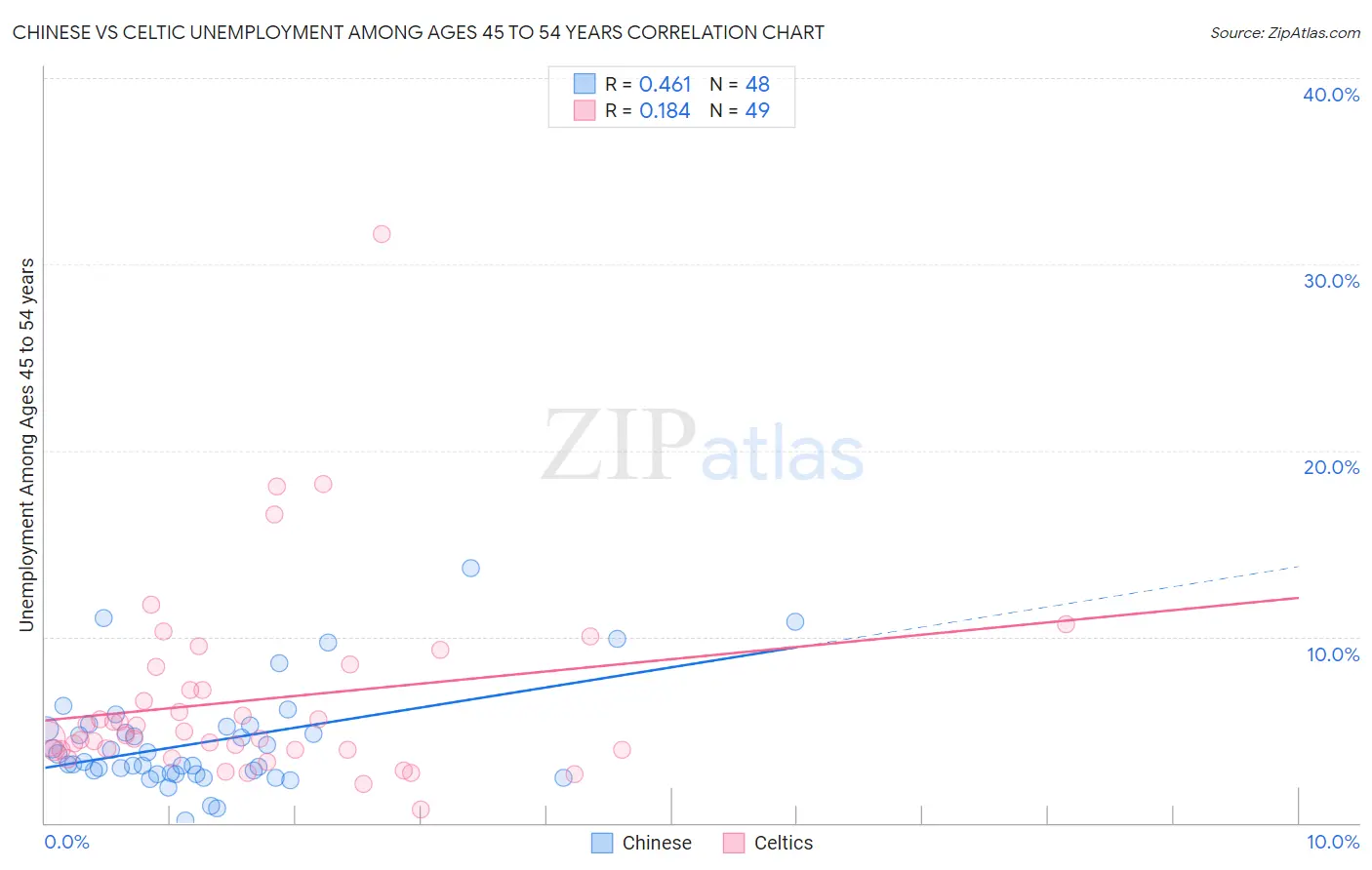 Chinese vs Celtic Unemployment Among Ages 45 to 54 years
