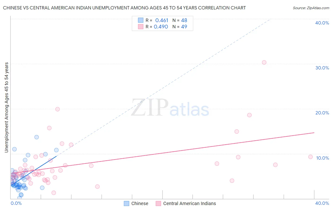 Chinese vs Central American Indian Unemployment Among Ages 45 to 54 years