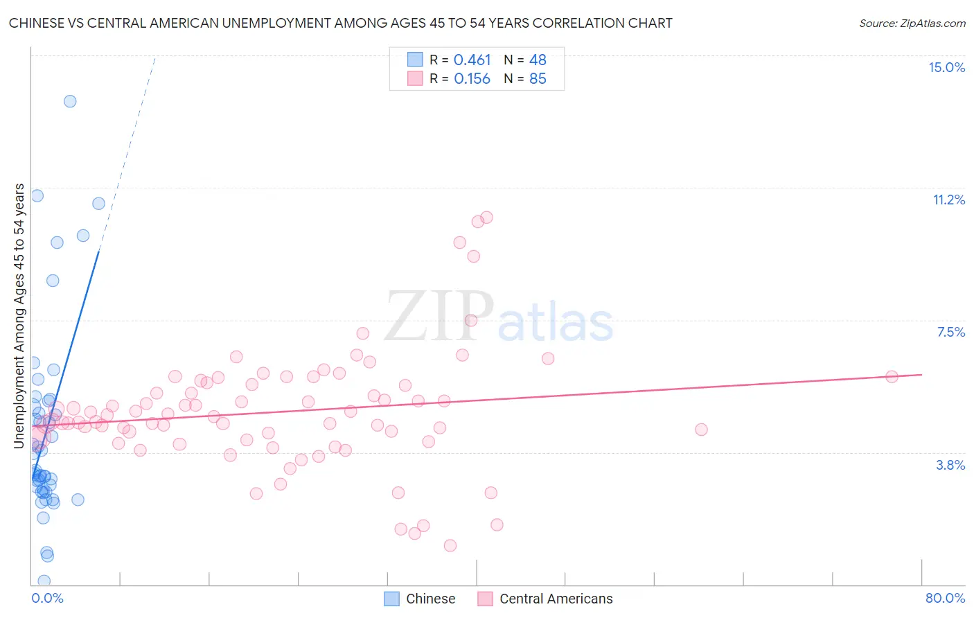 Chinese vs Central American Unemployment Among Ages 45 to 54 years