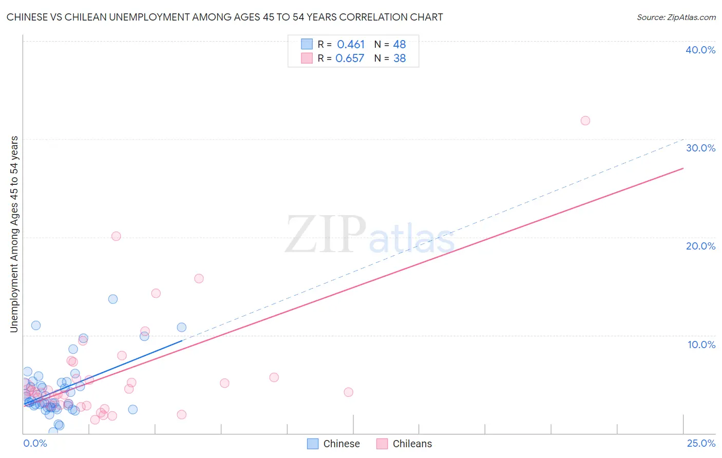 Chinese vs Chilean Unemployment Among Ages 45 to 54 years