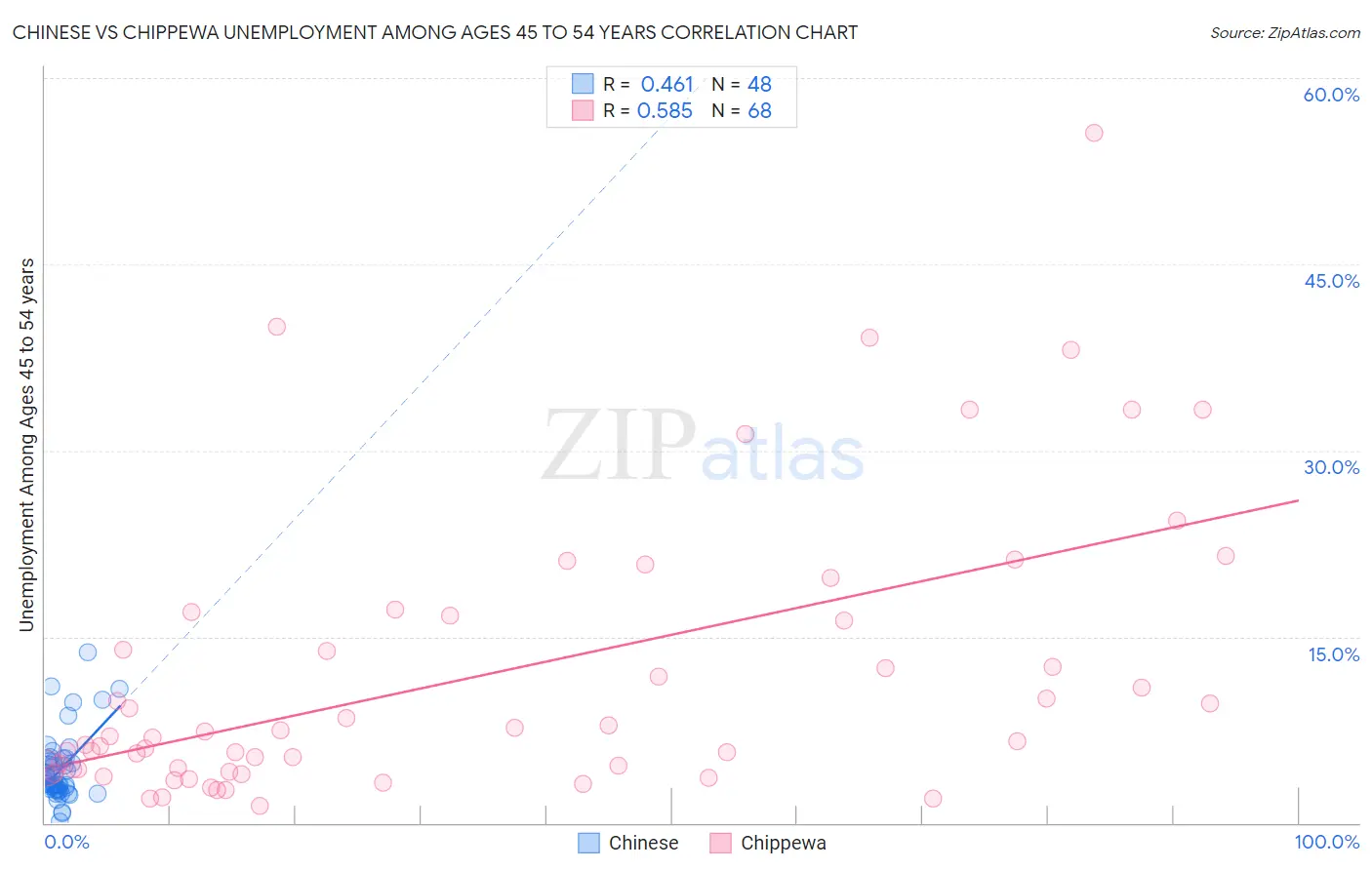 Chinese vs Chippewa Unemployment Among Ages 45 to 54 years