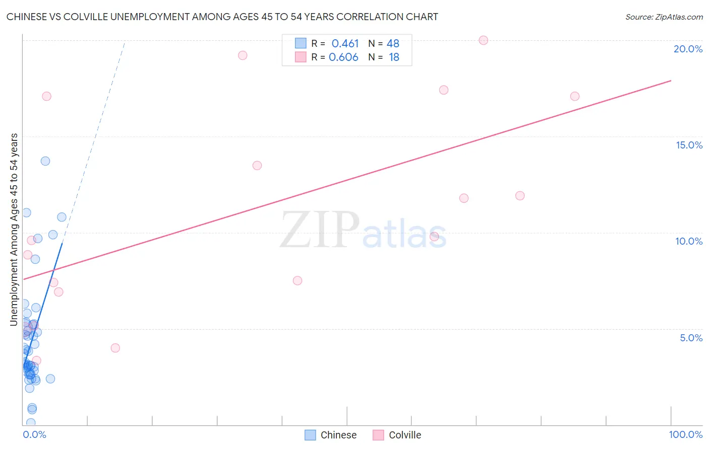 Chinese vs Colville Unemployment Among Ages 45 to 54 years