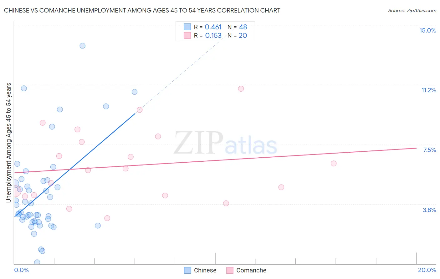 Chinese vs Comanche Unemployment Among Ages 45 to 54 years