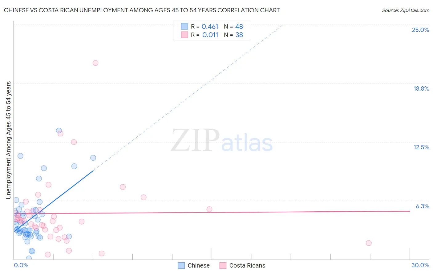 Chinese vs Costa Rican Unemployment Among Ages 45 to 54 years
