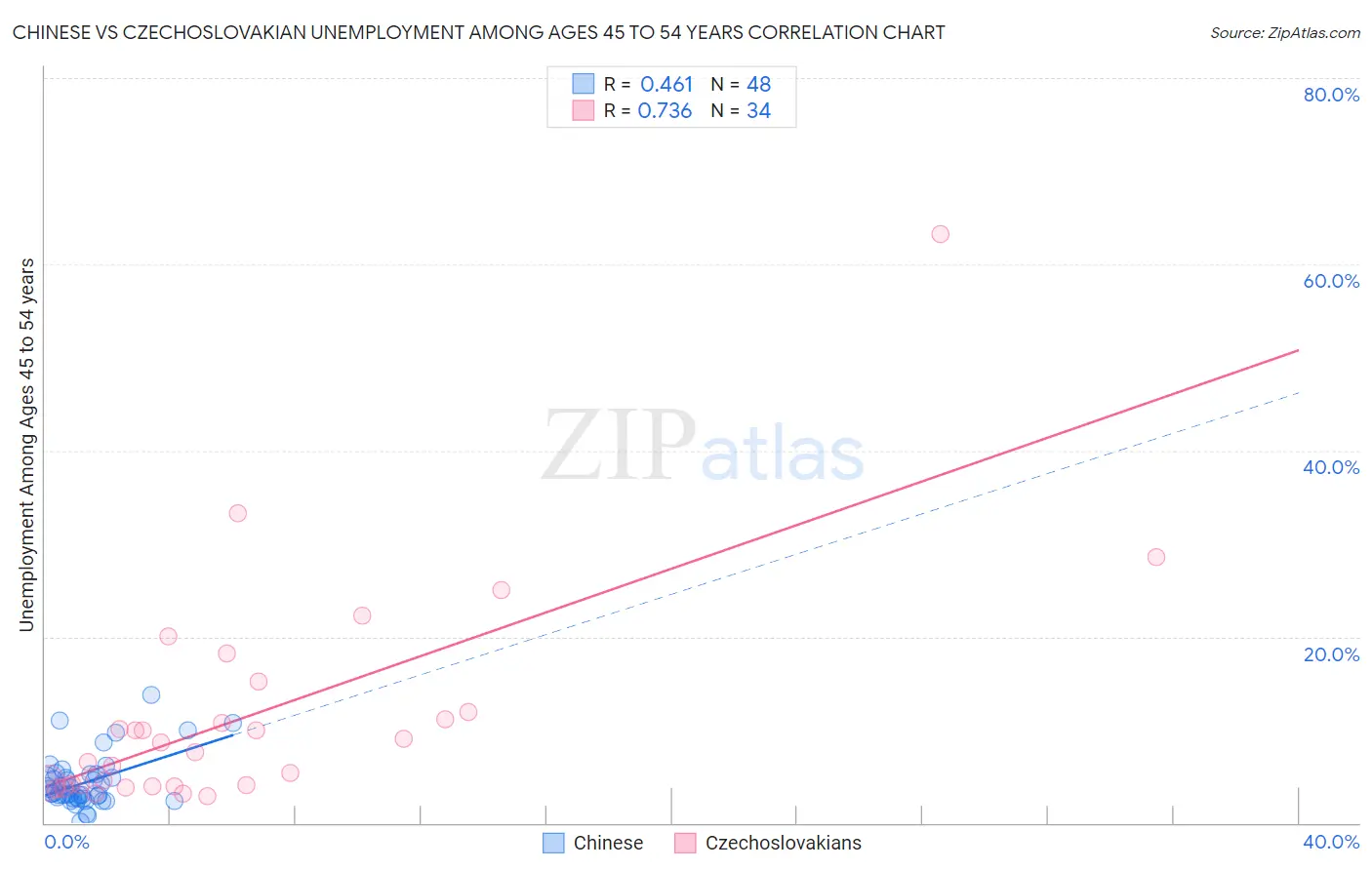 Chinese vs Czechoslovakian Unemployment Among Ages 45 to 54 years