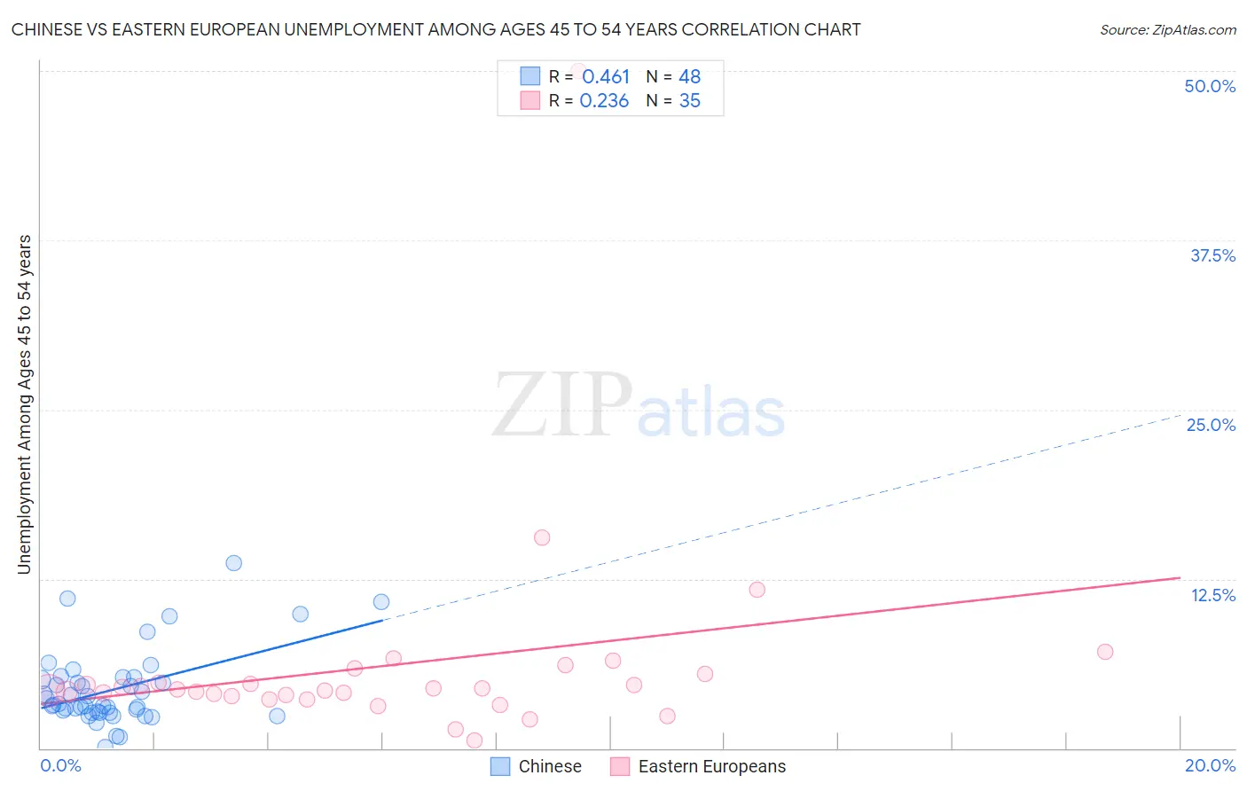 Chinese vs Eastern European Unemployment Among Ages 45 to 54 years